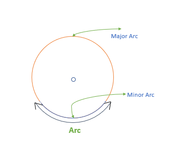 arc of a circle