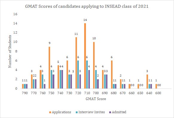gmat score of admitted candidates INSEAD 2019-21