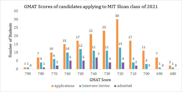 GMAT score of candidates applying to batch of 2019-21 MIT Sloan school of management
