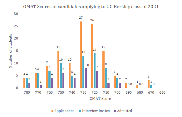 GMAT score of candidates applying to UC Berkeley for the batch of 2021