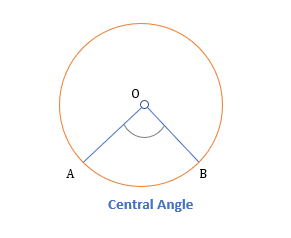 properties of inscribed angles central angle