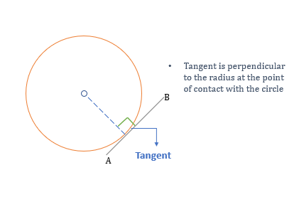 properties of tangent