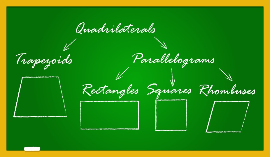 Quadrilaterals – Properties of rectangle, square, parallelogram, rhombus, trapezium | 2023