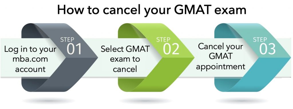 How to cancel GMAT exam