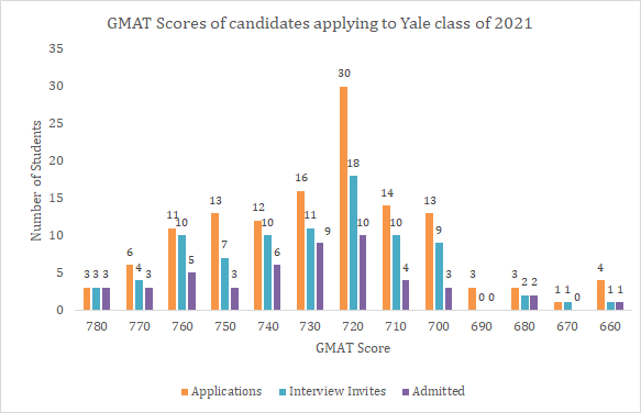 GMAT score Yale SOM class of 2021