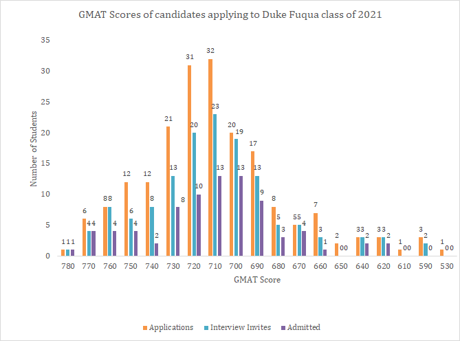 GMAT scores of candidates applying to Duke Fuqua 2021