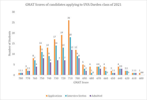 GMAT scores of candidates applying to UVA Darden 2021