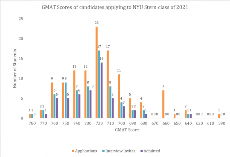 What Is A Good GMAT Score For NYU Stern School Of Business