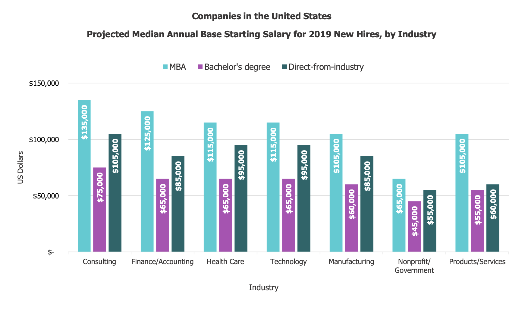 Average MBA Salary In India, US, UK, Canada, And Other Countries