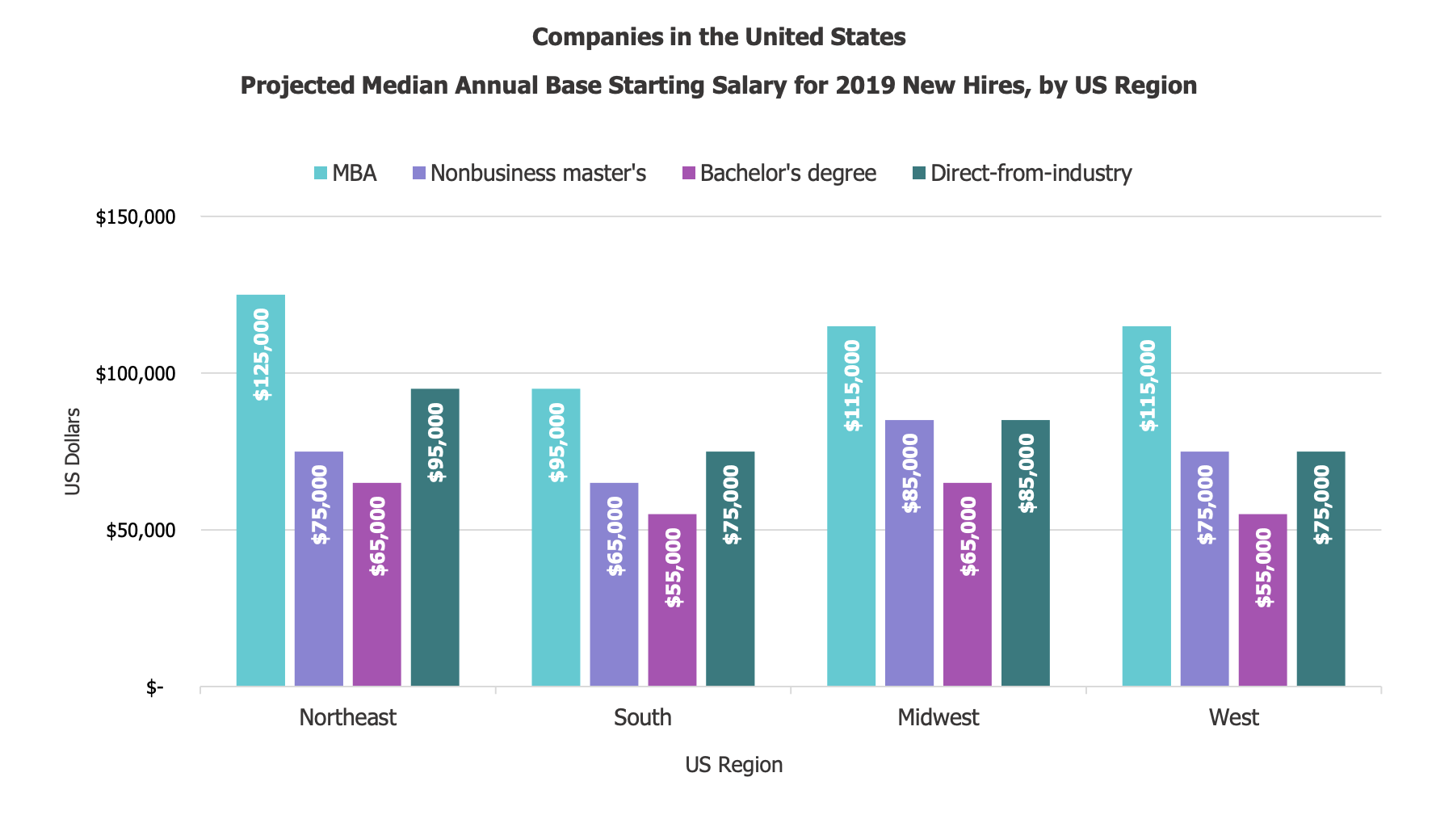 Average MBA Salary - A Look At Starting MBA Pay By Industry - E-GMAT