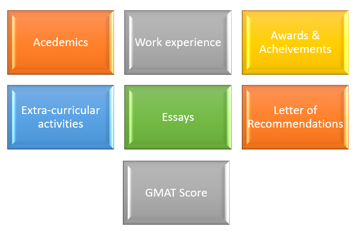 Importance Of GMAT Score In ISB Admissions Process | E-GMAT Blog