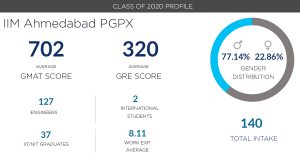 IIM Ahmedabad PGPX 2020 Class Profile