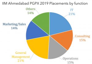 IIM ahmedabad PGPX placements by function