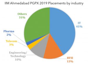 IIM Ahmedabad PGPX placements by industry