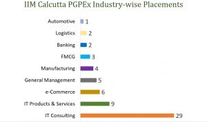 IIM Calcutta Executive MBA industry-wise placements