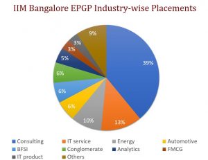 IIM Bangalore Executive MBA industry-wise placements