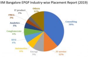 IIM Bangalore EPGP Class Profile | Admission Information | Placement ...