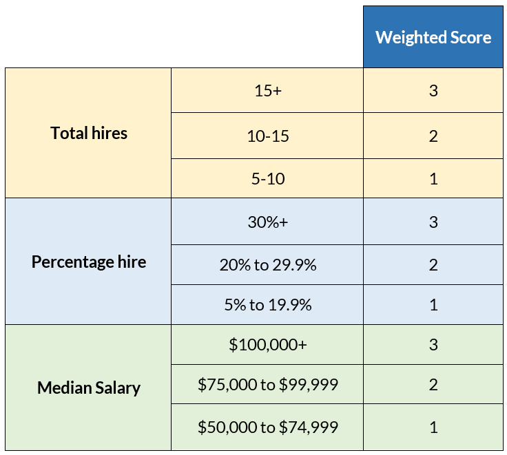 Methodology of Ranking