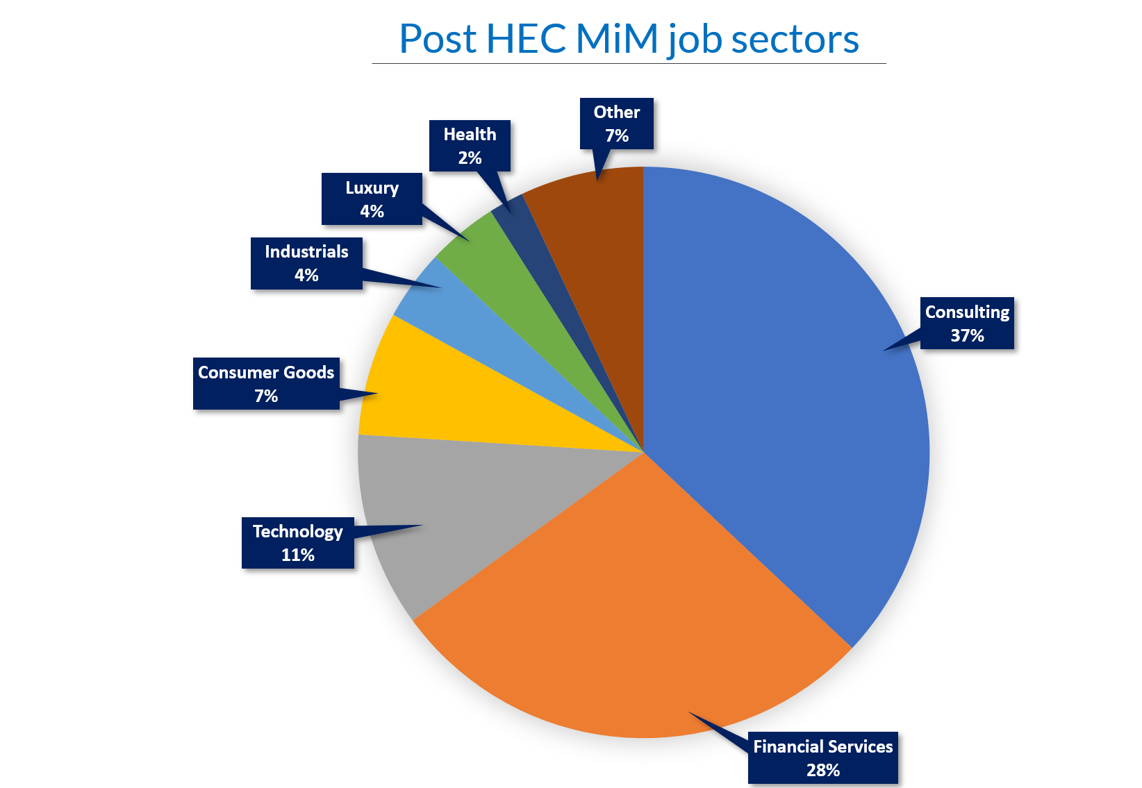 Employment by industry