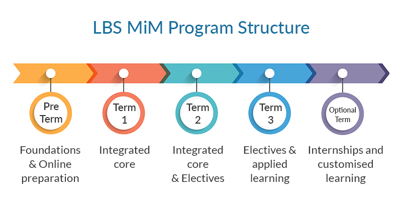 Curriculum structure of LBS MiM Program