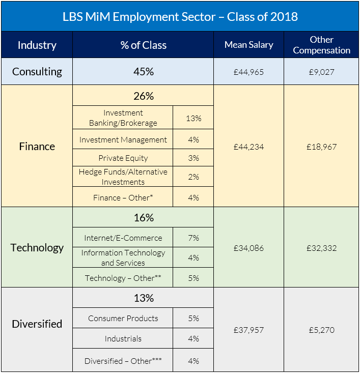 London Business School Mim Class Profile Employment Report And Curriculum