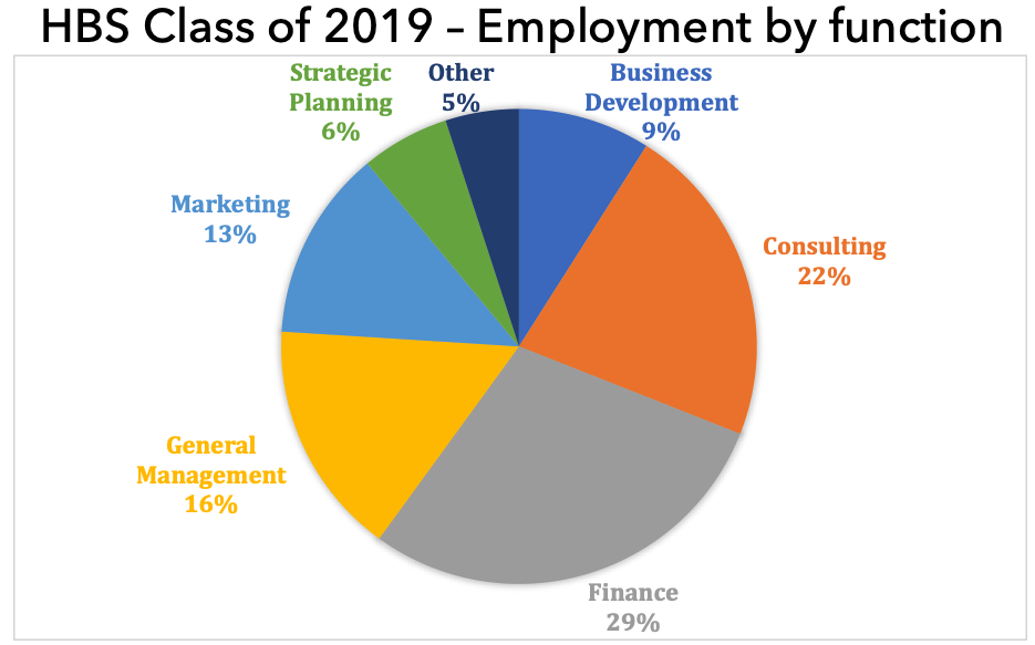 Harvard Business School – Class Profile, Employment Reports, And ...