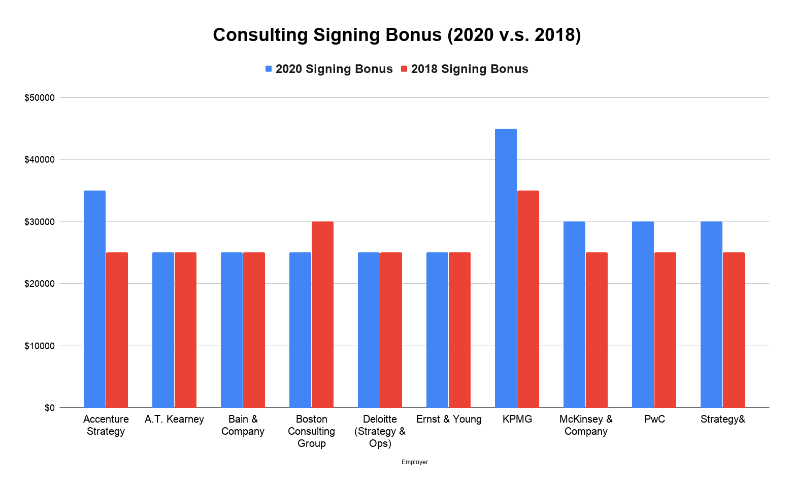 Consulting Signing Bonus (2020 v.s. 2018)