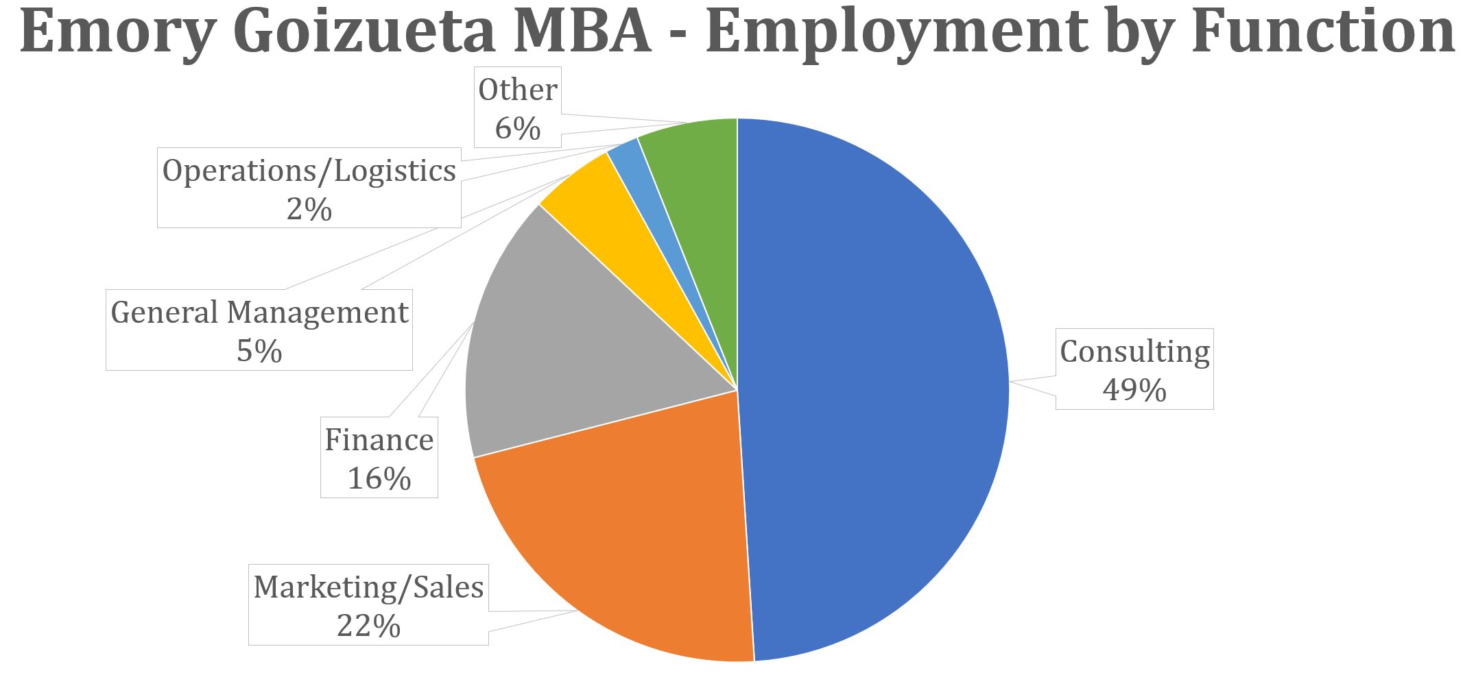 Emory Goizueta MBA - Employment by Function