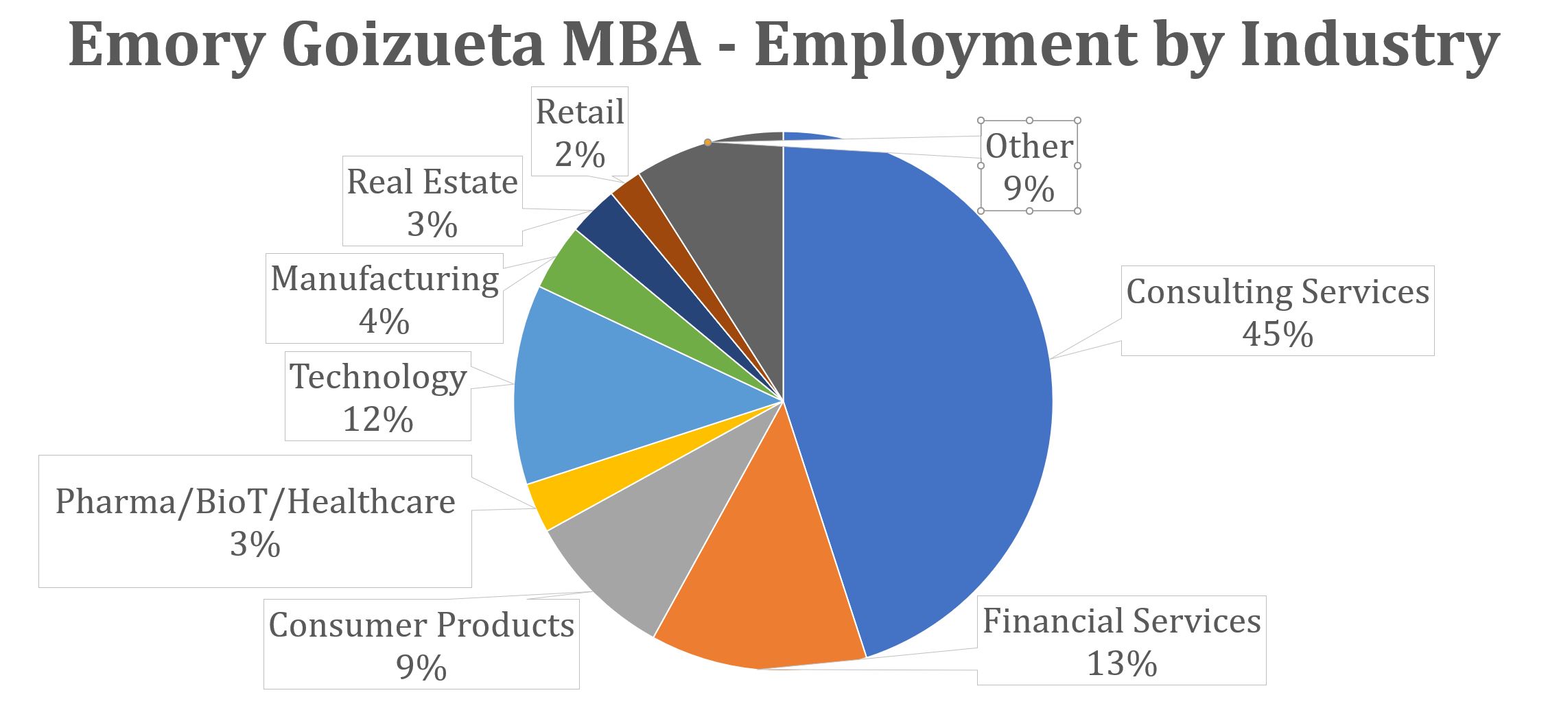 Emory Goizueta MBA - Employment by Industry