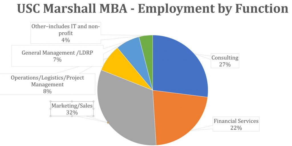 USC Marshall MBA Program Class Profile 2024 Employment Reports