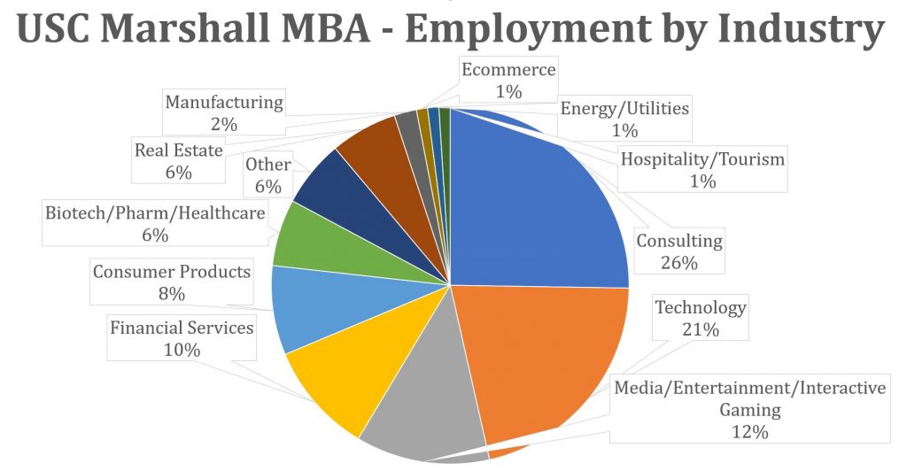 USC Marshall MBA Program - Class Profile 2024 | Employment Reports ...