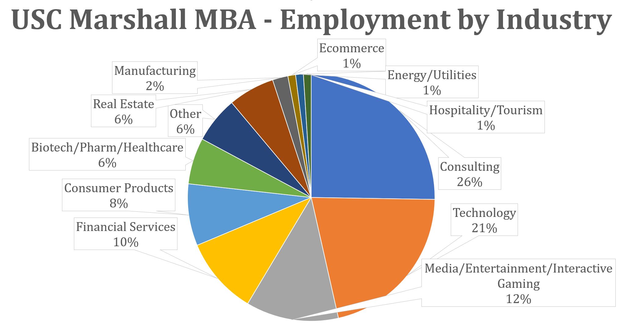 USC Marshall MBA - Employment by Industry