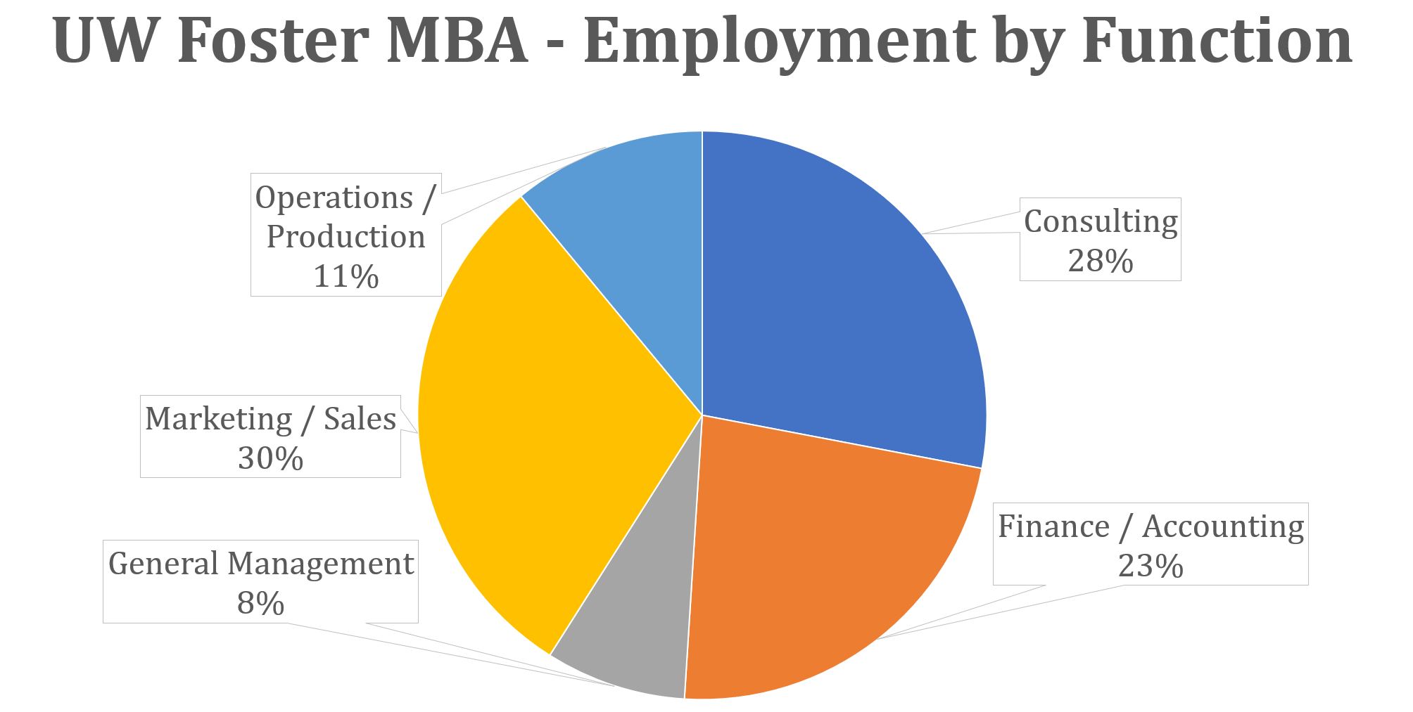 UW Foster MBA - Employment by Function