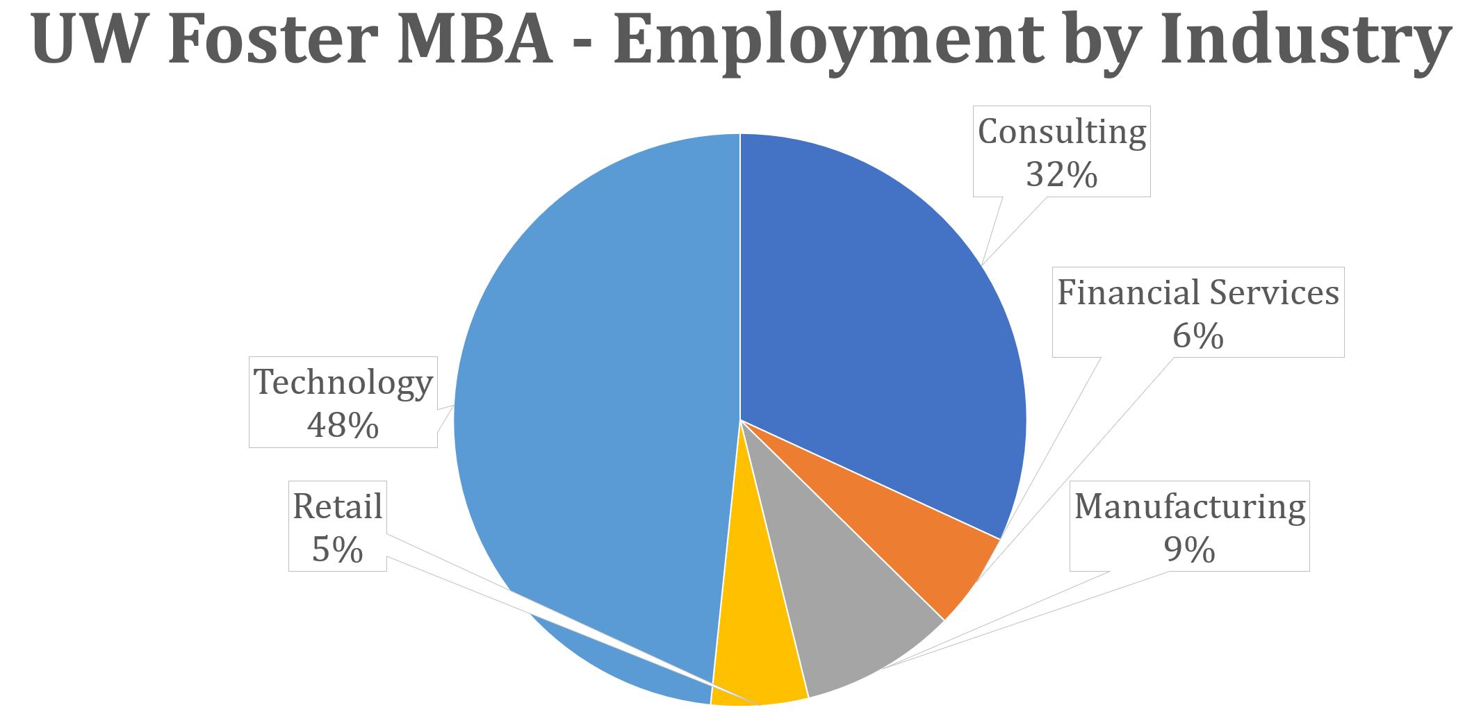 UW Foster MBA - Employment by Industry