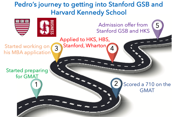 Pedro gets into Stanford GSB and HKS