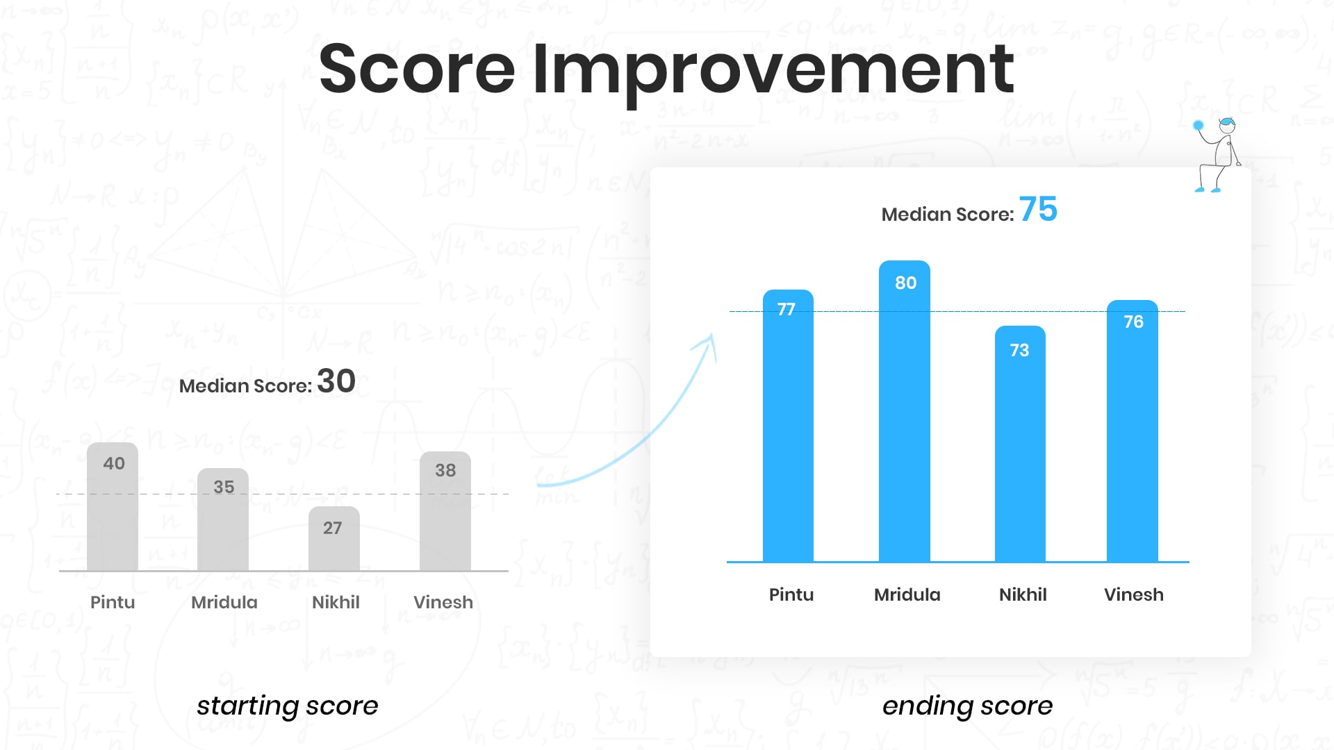 GMAT score improvement