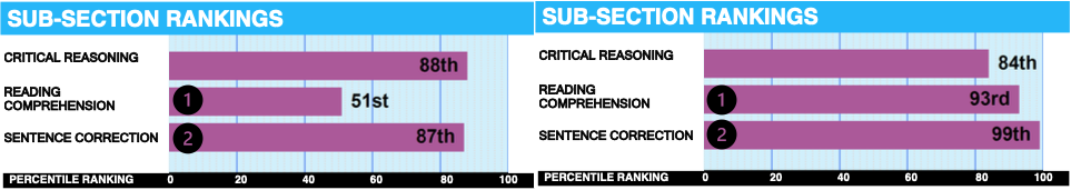 430 to 710 2 years of my life. Is this a dream : r/GMAT