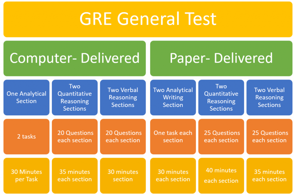 GRE Syllabus - What topics are tested on the GRE exam in 2023?