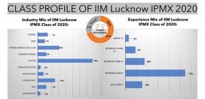 IIM Lucknow IPMX Class profile MBA