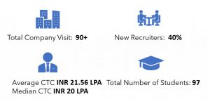 IIM Lucknow MBA IPMX placement