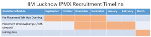 IIML IPMX Recruitment timeline MBA