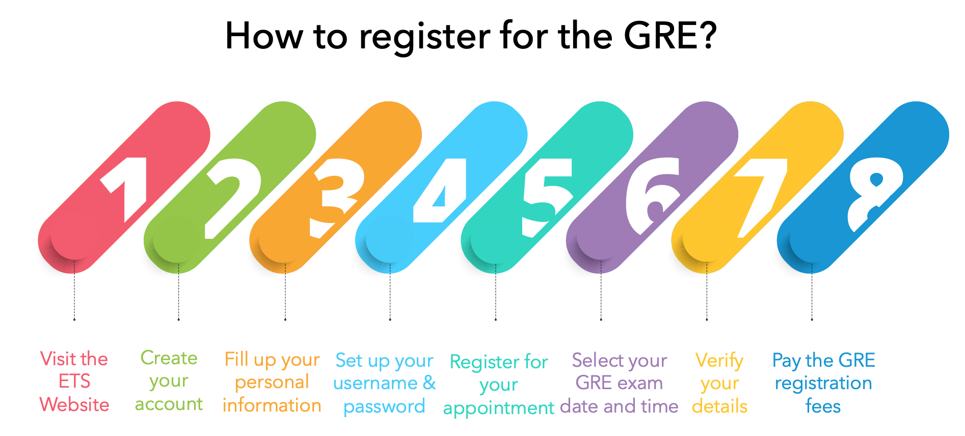 How to register for the GRE in 8 steps? (Explained with pictures)