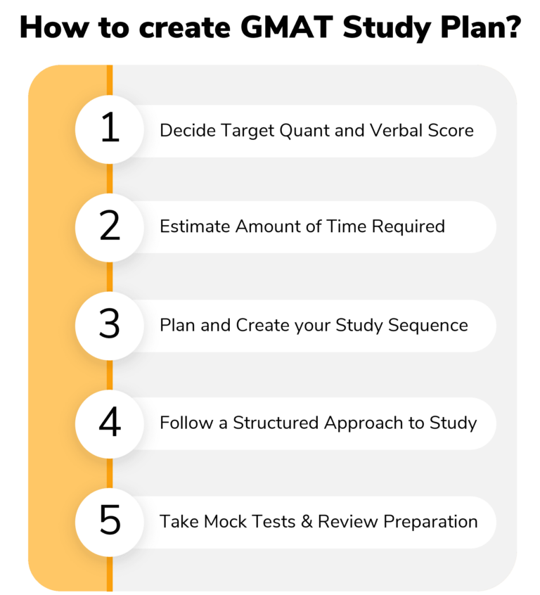 How To Create Your GMAT Study Plan? Sample Study Plan & Schedule