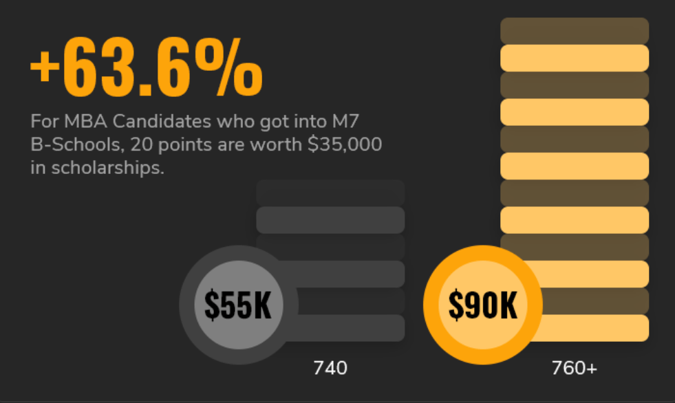 MBA Scholarships – 5 Ingredients To Get A Scholarship From Top B-Schools