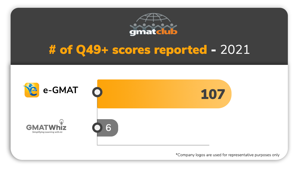 eGMAT vs GMATWhiz Who has delivered more success?