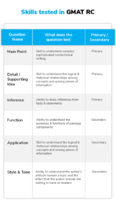 GMAT Reading Comprehension - What it tests + Sample Practice RC Questions