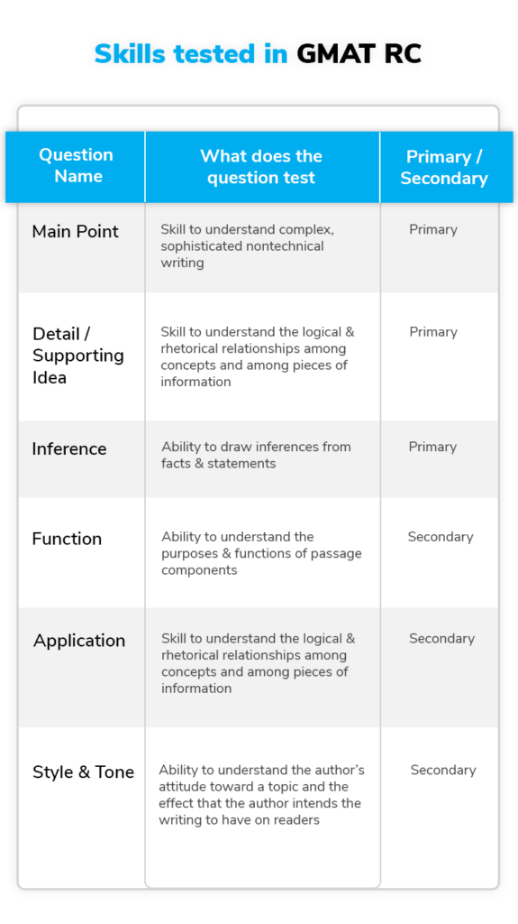 Gmat Reading Comprehension What It Tests Sample Practice Rc Questions