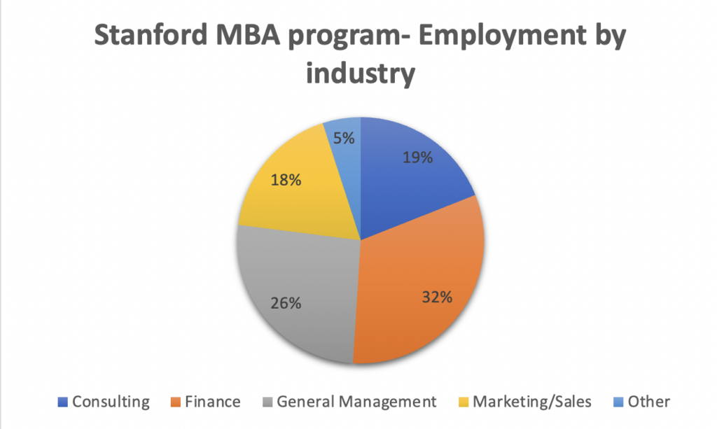 Stanford GSB MBA class profile 2024, employment report, notable alumni