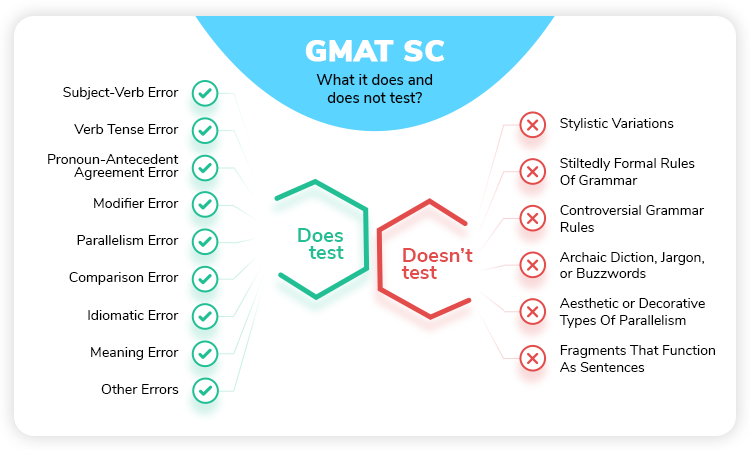 GMAT Sentence Correction – What does it test? Sample questions included
