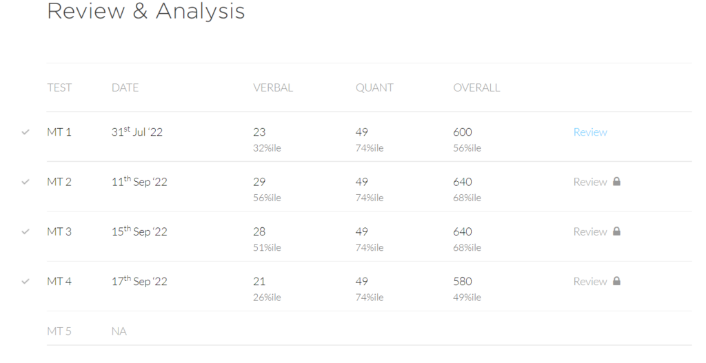 Review and Analysis page of Mock tests 1-5